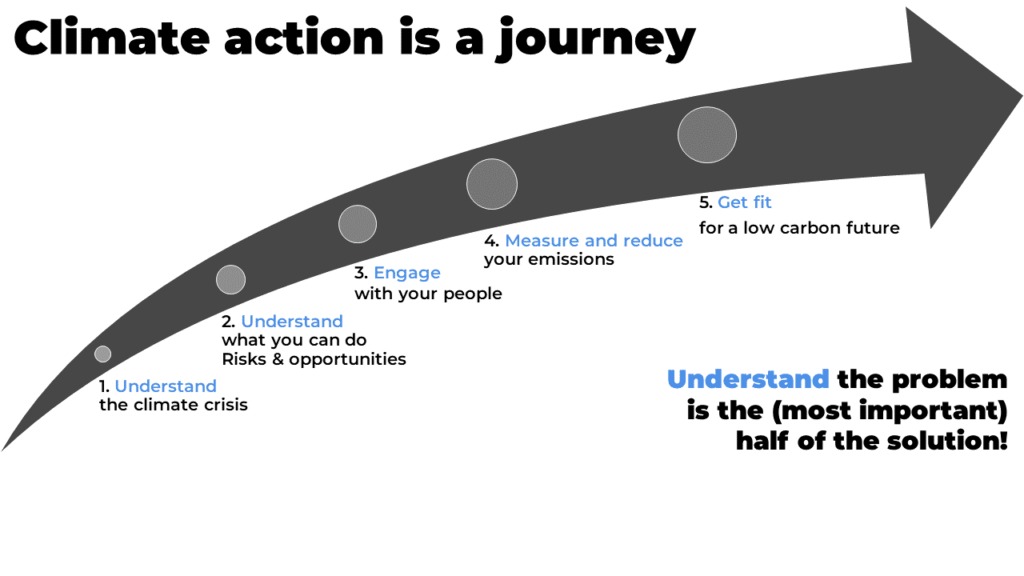 4 steps for the climate action journey: 1- Understand the climate crisis. 2- Understand what you can do (risks and opportunities). 3- Engage with your people. 4- Measure and reduce your emissions. 5- Get fit for a low carbon future.