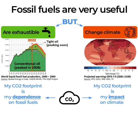 Image showing that our CO2 footprint is our impact on climate and our dependence on fossil fuels