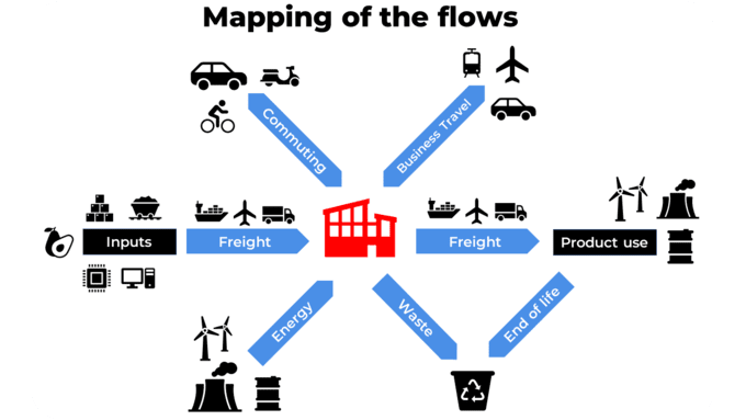Graph showing the mapping of the flows for products